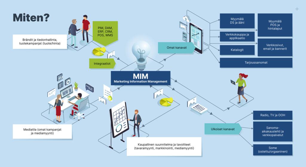 Marketing intelligence -ratkaisun kaavio kaupan mediaan, joka kuvaa tiedon liikkumista ekosysteemissä.